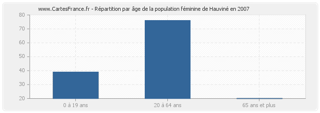 Répartition par âge de la population féminine de Hauviné en 2007