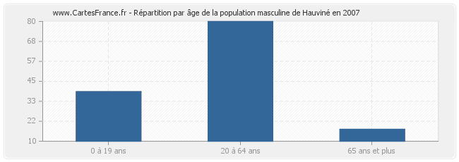 Répartition par âge de la population masculine de Hauviné en 2007