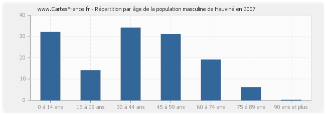 Répartition par âge de la population masculine de Hauviné en 2007