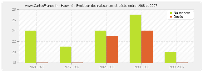 Hauviné : Evolution des naissances et décès entre 1968 et 2007