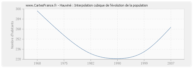 Hauviné : Interpolation cubique de l'évolution de la population