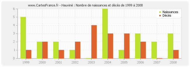 Hauviné : Nombre de naissances et décès de 1999 à 2008