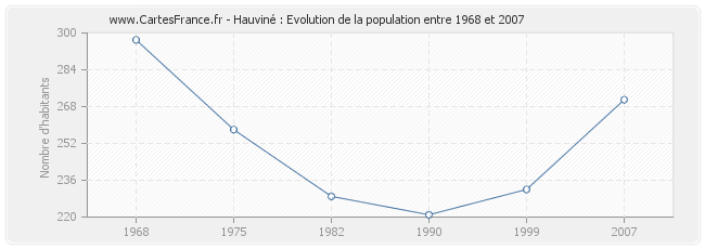 Population Hauviné