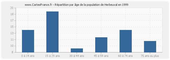 Répartition par âge de la population de Herbeuval en 1999