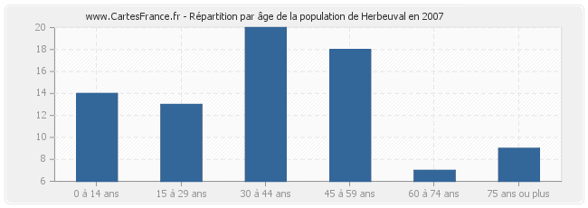 Répartition par âge de la population de Herbeuval en 2007