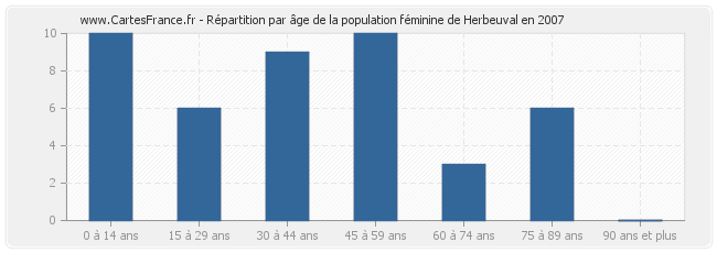 Répartition par âge de la population féminine de Herbeuval en 2007