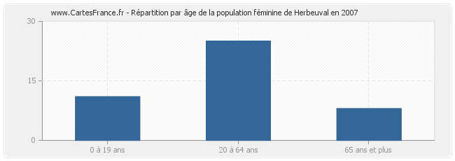 Répartition par âge de la population féminine de Herbeuval en 2007