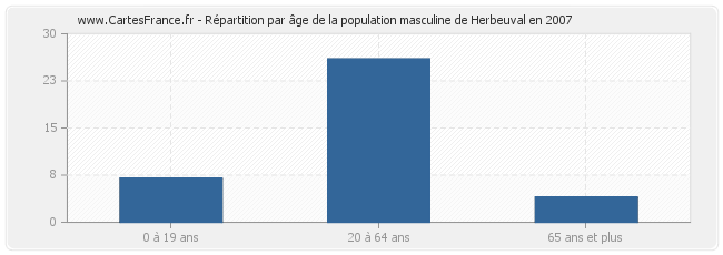 Répartition par âge de la population masculine de Herbeuval en 2007