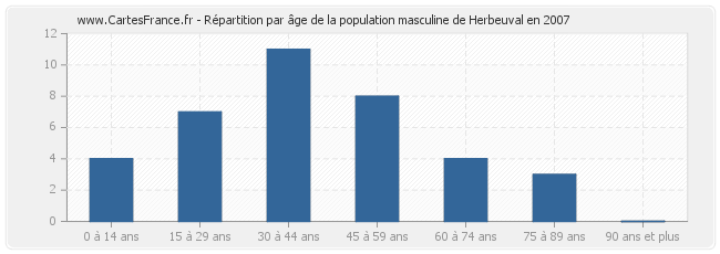 Répartition par âge de la population masculine de Herbeuval en 2007