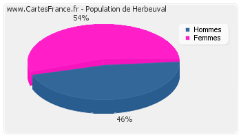 Répartition de la population de Herbeuval en 2007