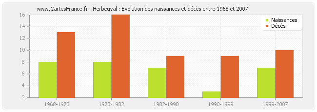 Herbeuval : Evolution des naissances et décès entre 1968 et 2007