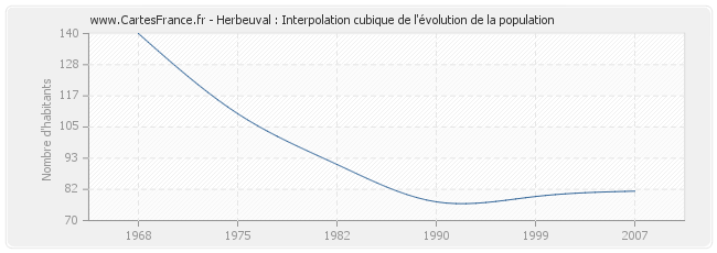 Herbeuval : Interpolation cubique de l'évolution de la population