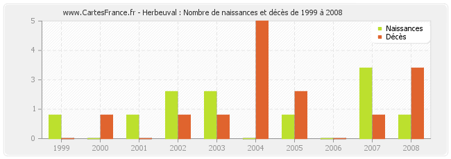 Herbeuval : Nombre de naissances et décès de 1999 à 2008