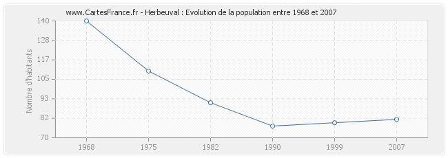 Population Herbeuval