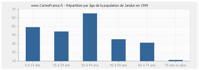 Répartition par âge de la population de Jandun en 1999