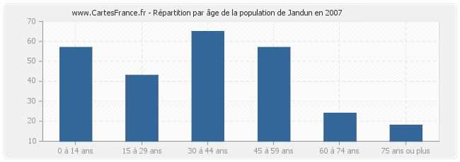 Répartition par âge de la population de Jandun en 2007