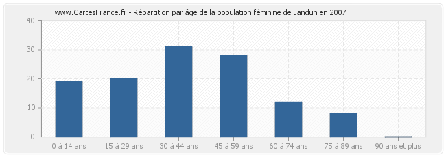 Répartition par âge de la population féminine de Jandun en 2007