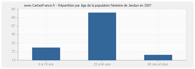 Répartition par âge de la population féminine de Jandun en 2007