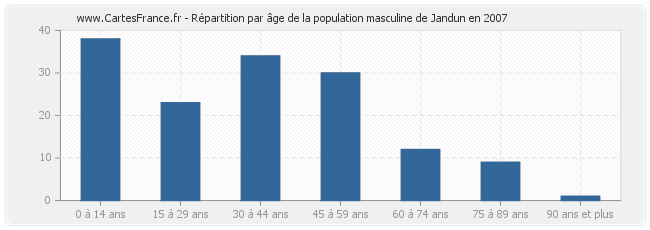 Répartition par âge de la population masculine de Jandun en 2007