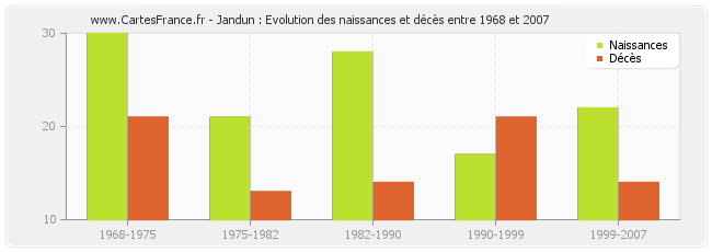 Jandun : Evolution des naissances et décès entre 1968 et 2007