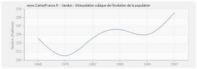 Jandun : Interpolation cubique de l'évolution de la population