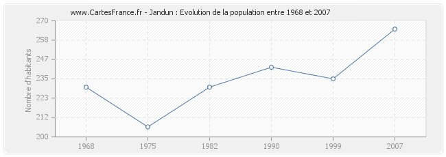 Population Jandun