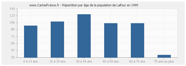 Répartition par âge de la population de Laifour en 1999