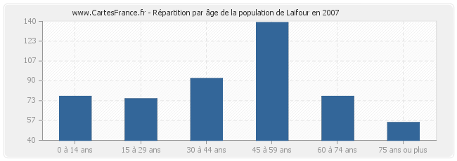 Répartition par âge de la population de Laifour en 2007