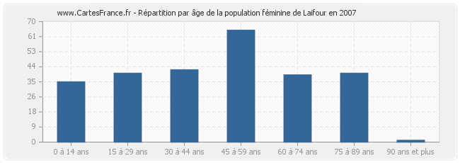 Répartition par âge de la population féminine de Laifour en 2007