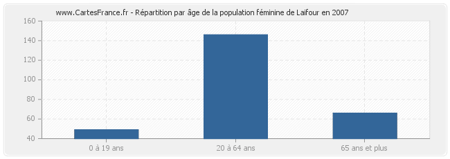 Répartition par âge de la population féminine de Laifour en 2007