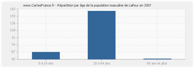 Répartition par âge de la population masculine de Laifour en 2007