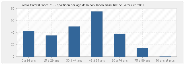 Répartition par âge de la population masculine de Laifour en 2007