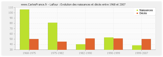 Laifour : Evolution des naissances et décès entre 1968 et 2007