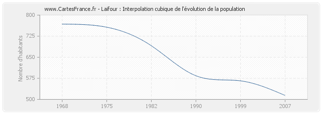 Laifour : Interpolation cubique de l'évolution de la population