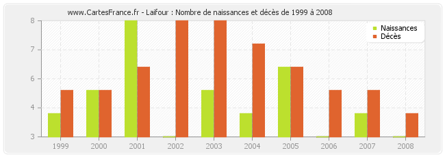 Laifour : Nombre de naissances et décès de 1999 à 2008