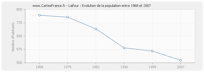 Population Laifour