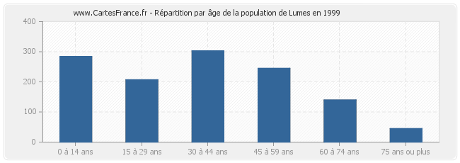 Répartition par âge de la population de Lumes en 1999