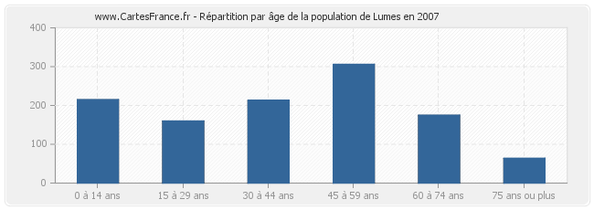 Répartition par âge de la population de Lumes en 2007