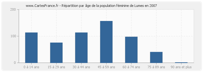 Répartition par âge de la population féminine de Lumes en 2007