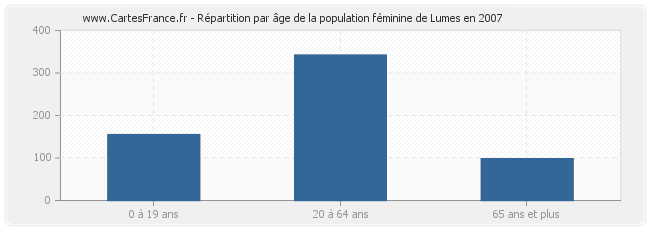 Répartition par âge de la population féminine de Lumes en 2007