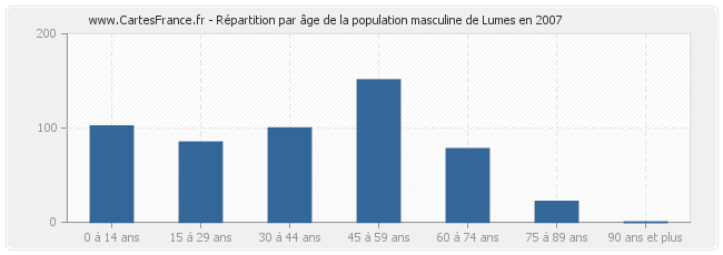 Répartition par âge de la population masculine de Lumes en 2007