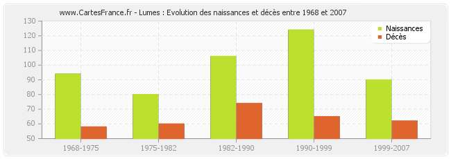 Lumes : Evolution des naissances et décès entre 1968 et 2007