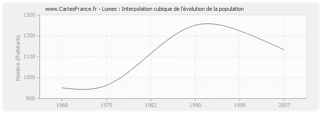 Lumes : Interpolation cubique de l'évolution de la population