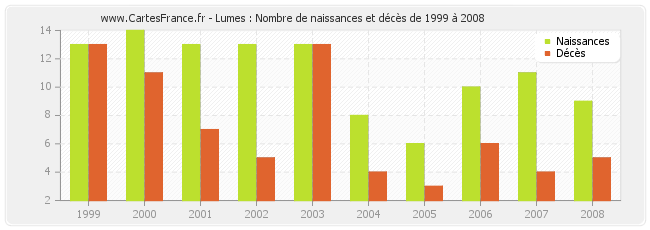 Lumes : Nombre de naissances et décès de 1999 à 2008