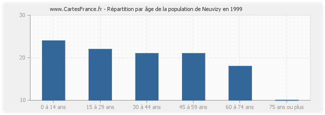 Répartition par âge de la population de Neuvizy en 1999