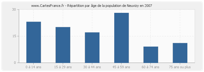 Répartition par âge de la population de Neuvizy en 2007