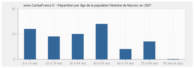 Répartition par âge de la population féminine de Neuvizy en 2007