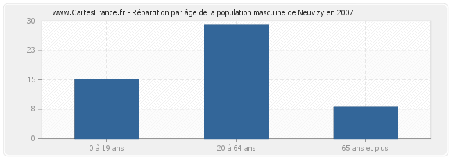 Répartition par âge de la population masculine de Neuvizy en 2007