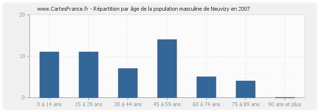 Répartition par âge de la population masculine de Neuvizy en 2007