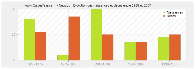 Neuvizy : Evolution des naissances et décès entre 1968 et 2007